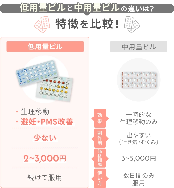 低用量ピルと中容量ピルの違いは？特徴を比較！