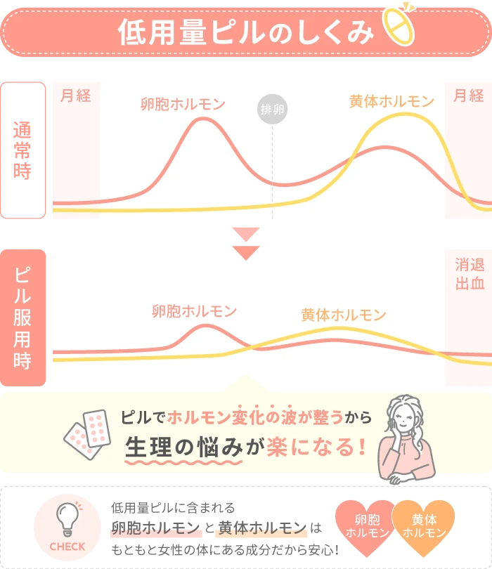 低用量ピルのしくみ