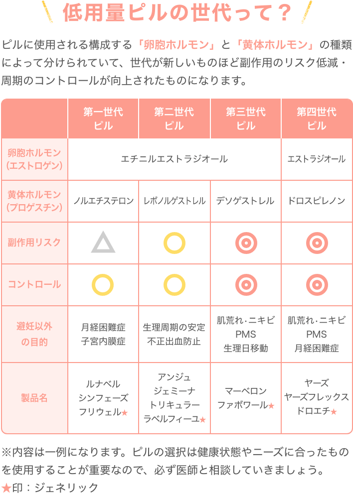 低用量ピルの世代って?