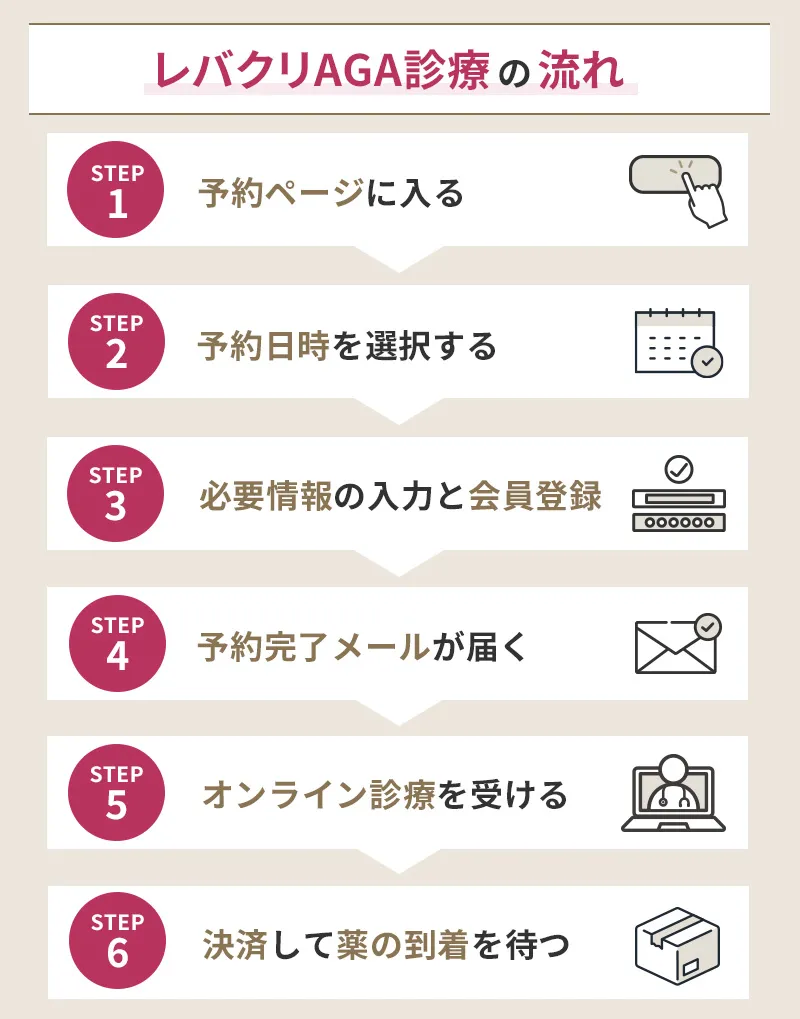 レバクリのAGAオンライン診療の流れ