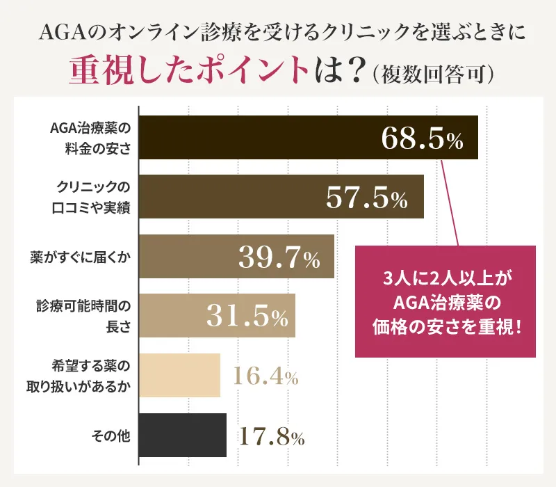 AGAのオンライン診療を受ける来るニックを選ぶときに重視するポイント
