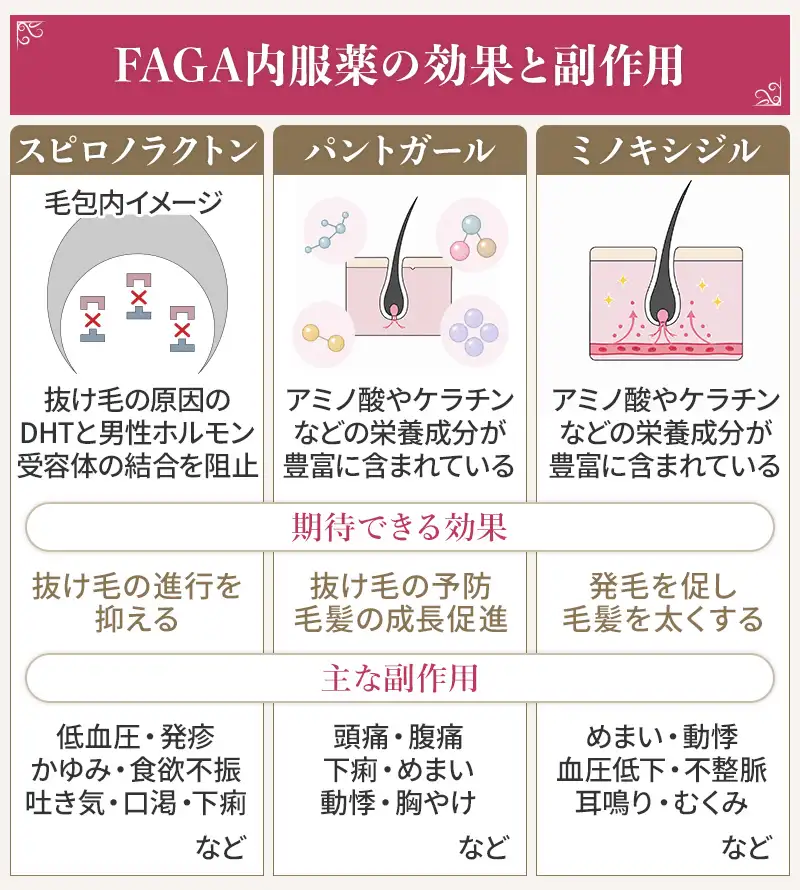 FAGA内服薬の効果と副作用