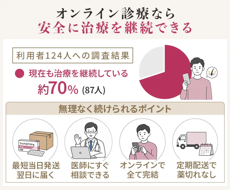 フィナステリドの利用経験者124名のうち約7割は調査時点でも治療を継続していると回答