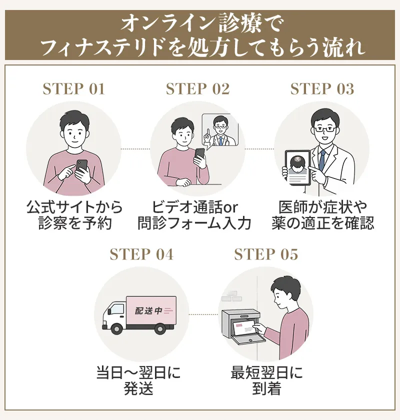 フィナステリドをオンライン診療で購入する流れ